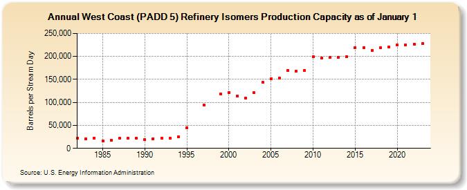 West Coast (PADD 5) Refinery Isomers Production Capacity as of January 1 (Barrels per Stream Day)