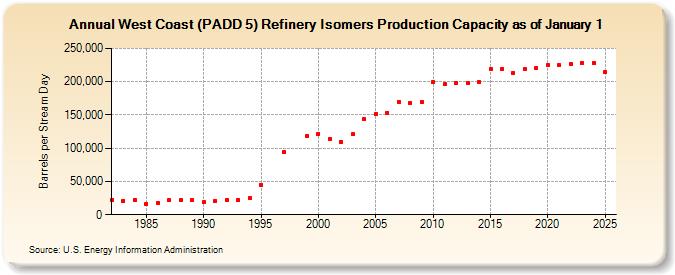 West Coast (PADD 5) Refinery Isomers Production Capacity as of January 1 (Barrels per Stream Day)