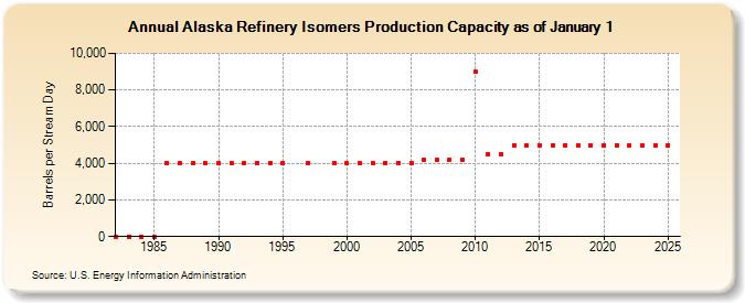 Alaska Refinery Isomers Production Capacity as of January 1 (Barrels per Stream Day)