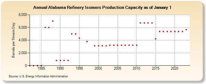 Alabama Refinery Isomers Production Capacity as of January 1 (Barrels per Stream Day)