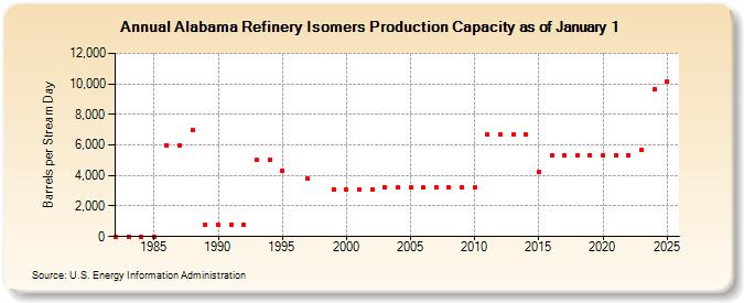 Alabama Refinery Isomers Production Capacity as of January 1 (Barrels per Stream Day)