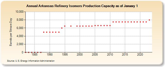 Arkansas Refinery Isomers Production Capacity as of January 1 (Barrels per Stream Day)