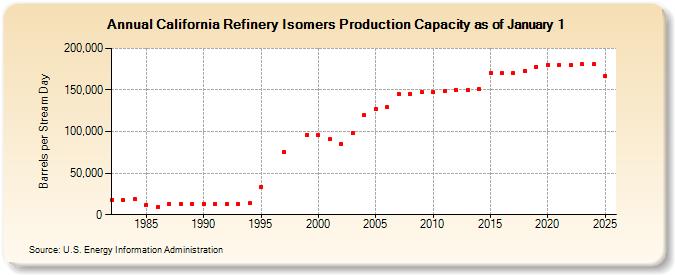 California Refinery Isomers Production Capacity as of January 1 (Barrels per Stream Day)