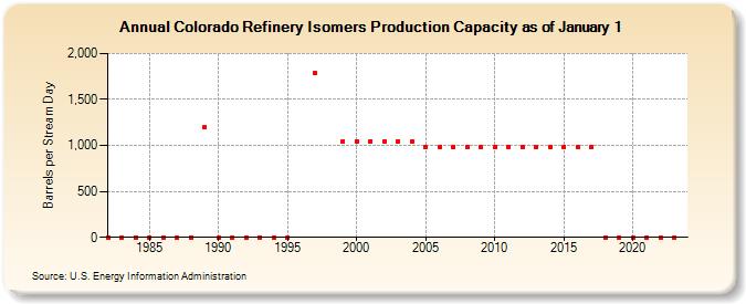 Colorado Refinery Isomers Production Capacity as of January 1 (Barrels per Stream Day)