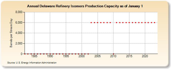 Delaware Refinery Isomers Production Capacity as of January 1 (Barrels per Stream Day)