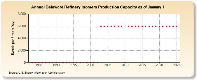 Delaware Refinery Isomers Production Capacity as of January 1 (Barrels per Stream Day)