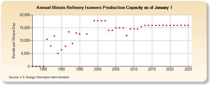 Illinois Refinery Isomers Production Capacity as of January 1 (Barrels per Stream Day)