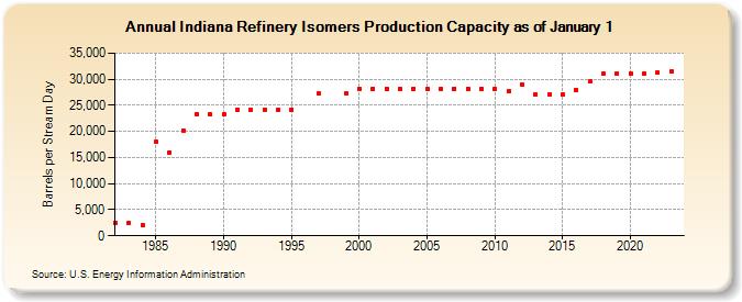 Indiana Refinery Isomers Production Capacity as of January 1 (Barrels per Stream Day)