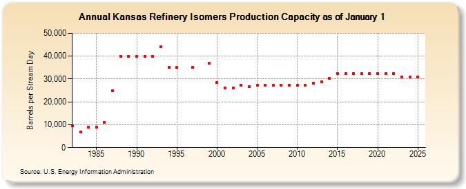Kansas Refinery Isomers Production Capacity as of January 1 (Barrels per Stream Day)