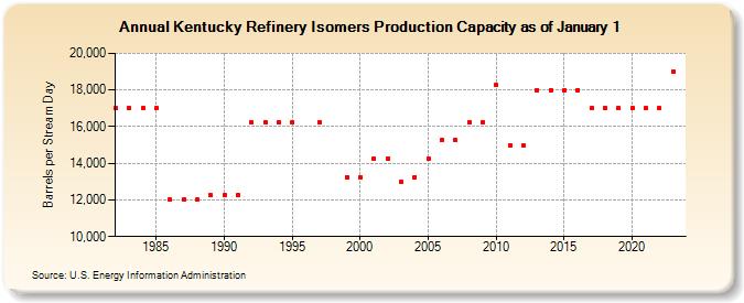 Kentucky Refinery Isomers Production Capacity as of January 1 (Barrels per Stream Day)