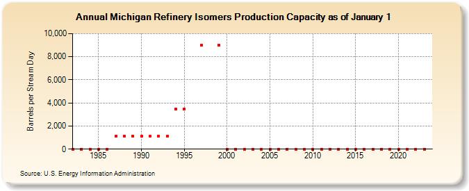 Michigan Refinery Isomers Production Capacity as of January 1 (Barrels per Stream Day)