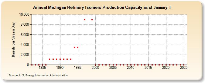 Michigan Refinery Isomers Production Capacity as of January 1 (Barrels per Stream Day)