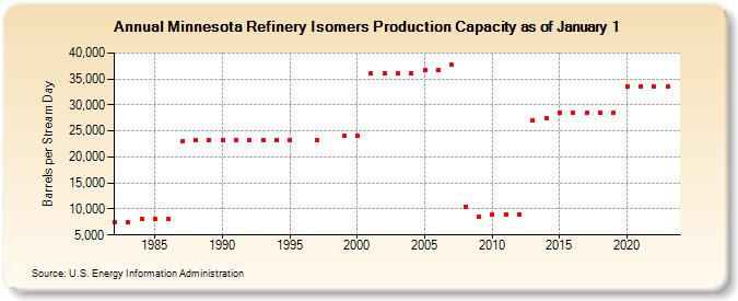 Minnesota Refinery Isomers Production Capacity as of January 1 (Barrels per Stream Day)