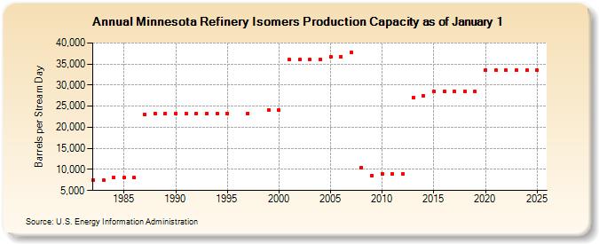 Minnesota Refinery Isomers Production Capacity as of January 1 (Barrels per Stream Day)