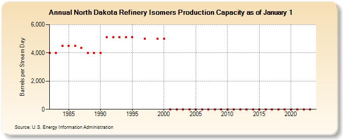North Dakota Refinery Isomers Production Capacity as of January 1 (Barrels per Stream Day)