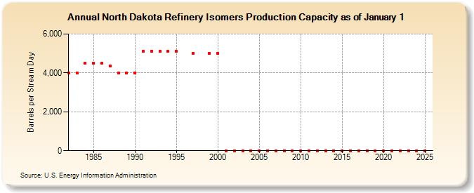 North Dakota Refinery Isomers Production Capacity as of January 1 (Barrels per Stream Day)