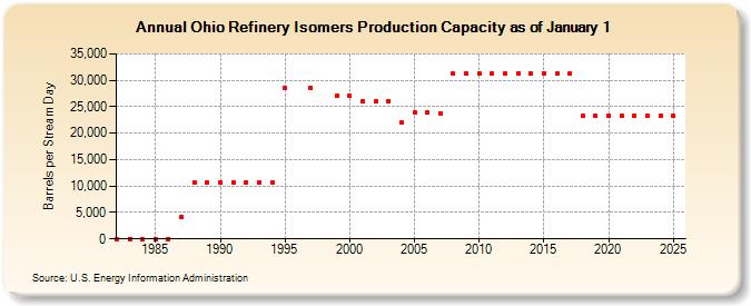 Ohio Refinery Isomers Production Capacity as of January 1 (Barrels per Stream Day)