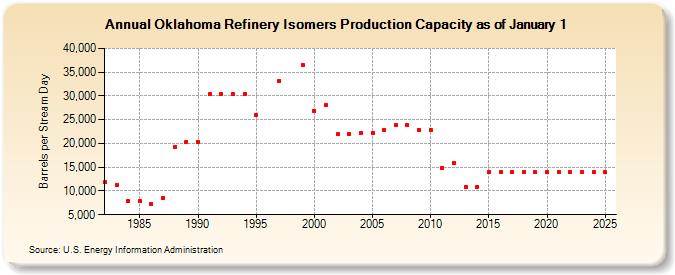 Oklahoma Refinery Isomers Production Capacity as of January 1 (Barrels per Stream Day)