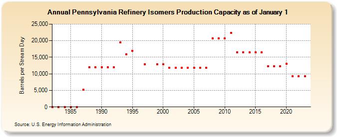 Pennsylvania Refinery Isomers Production Capacity as of January 1 (Barrels per Stream Day)