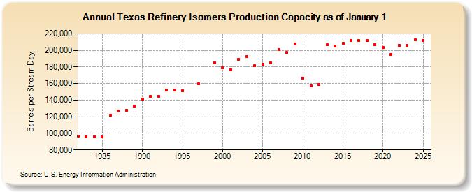 Texas Refinery Isomers Production Capacity as of January 1 (Barrels per Stream Day)