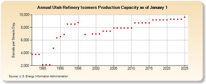 Utah Refinery Isomers Production Capacity as of January 1 (Barrels per Stream Day)