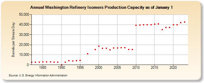 Washington Refinery Isomers Production Capacity as of January 1 (Barrels per Stream Day)