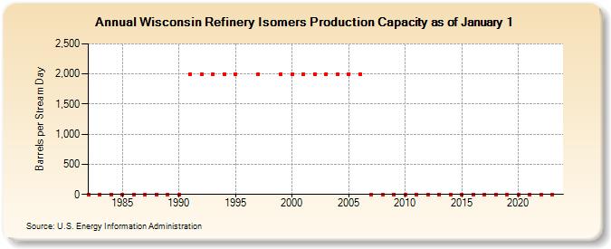 Wisconsin Refinery Isomers Production Capacity as of January 1 (Barrels per Stream Day)