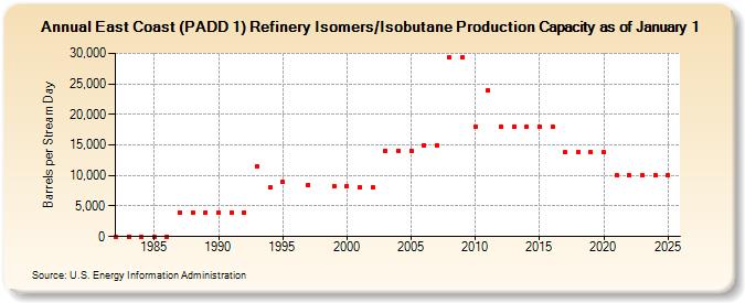 East Coast (PADD 1) Refinery Isomers/Isobutane Production Capacity as of January 1 (Barrels per Stream Day)