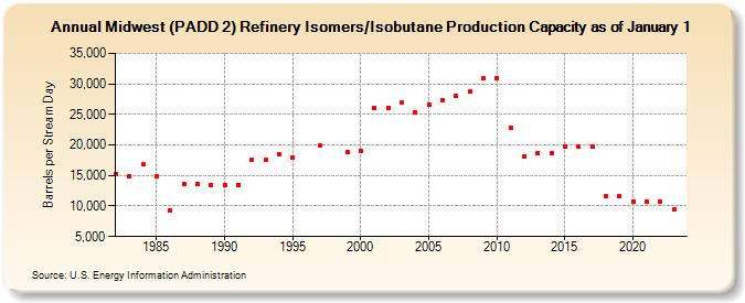 Midwest (PADD 2) Refinery Isomers/Isobutane Production Capacity as of January 1 (Barrels per Stream Day)