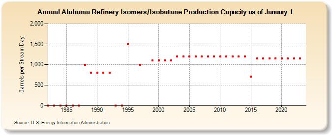 Alabama Refinery Isomers/Isobutane Production Capacity as of January 1 (Barrels per Stream Day)