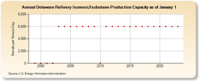 Delaware Refinery Isomers/Isobutane Production Capacity as of January 1 (Barrels per Stream Day)