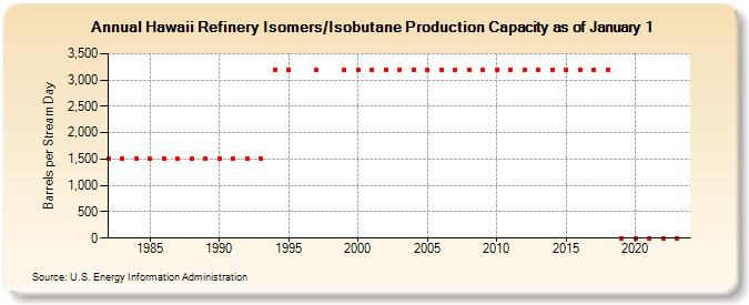 Hawaii Refinery Isomers/Isobutane Production Capacity as of January 1 (Barrels per Stream Day)
