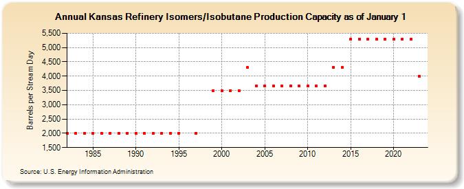 Kansas Refinery Isomers/Isobutane Production Capacity as of January 1 (Barrels per Stream Day)