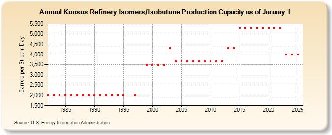 Kansas Refinery Isomers/Isobutane Production Capacity as of January 1 (Barrels per Stream Day)