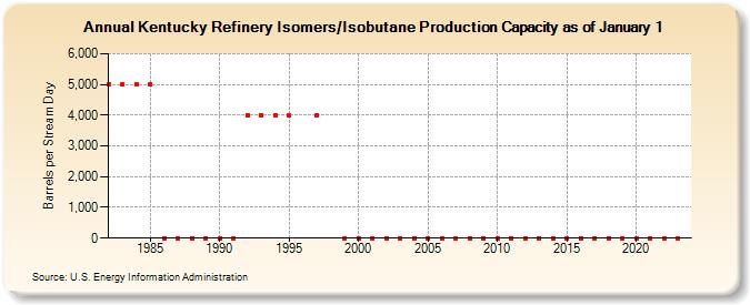 Kentucky Refinery Isomers/Isobutane Production Capacity as of January 1 (Barrels per Stream Day)