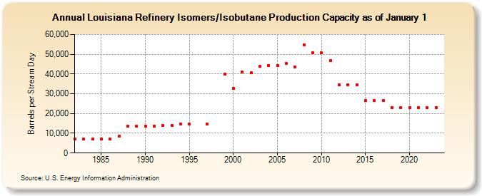 Louisiana Refinery Isomers/Isobutane Production Capacity as of January 1 (Barrels per Stream Day)