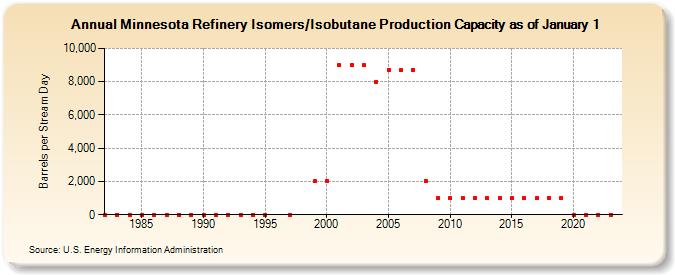 Minnesota Refinery Isomers/Isobutane Production Capacity as of January 1 (Barrels per Stream Day)
