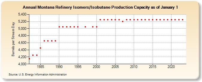 Montana Refinery Isomers/Isobutane Production Capacity as of January 1 (Barrels per Stream Day)
