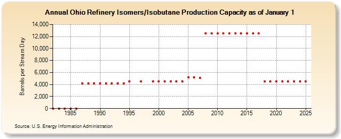 Ohio Refinery Isomers/Isobutane Production Capacity as of January 1 (Barrels per Stream Day)