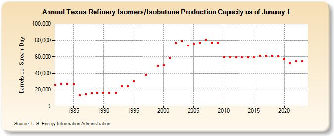 Texas Refinery Isomers/Isobutane Production Capacity as of January 1 (Barrels per Stream Day)