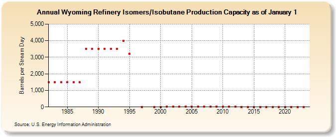 Wyoming Refinery Isomers/Isobutane Production Capacity as of January 1 (Barrels per Stream Day)