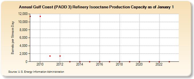 Gulf Coast (PADD 3) Refinery Isooctane Production Capacity as of January 1 (Barrels per Stream Day)
