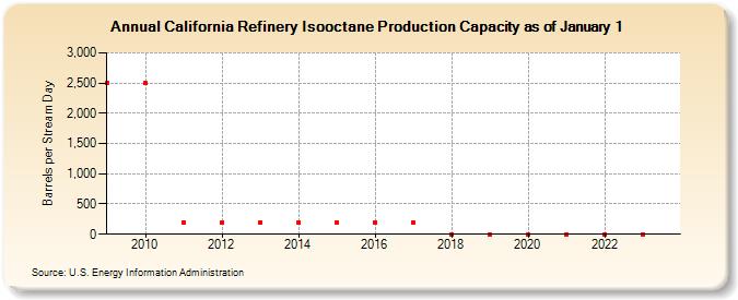 California Refinery Isooctane Production Capacity as of January 1 (Barrels per Stream Day)