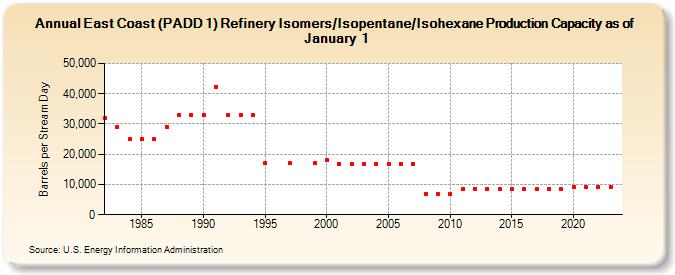 East Coast (PADD 1) Refinery Isomers/Isopentane/Isohexane Production Capacity as of January 1 (Barrels per Stream Day)