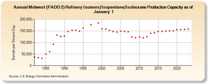 Midwest (PADD 2) Refinery Isomers/Isopentane/Isohexane Production Capacity as of January 1 (Barrels per Stream Day)