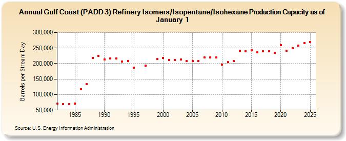Gulf Coast (PADD 3) Refinery Isomers/Isopentane/Isohexane Production Capacity as of January 1 (Barrels per Stream Day)