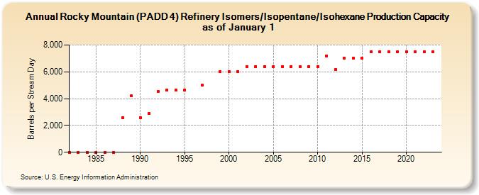 Rocky Mountain (PADD 4) Refinery Isomers/Isopentane/Isohexane Production Capacity as of January 1 (Barrels per Stream Day)
