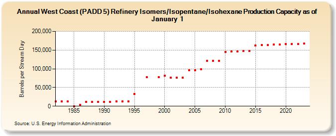 West Coast (PADD 5) Refinery Isomers/Isopentane/Isohexane Production Capacity as of January 1 (Barrels per Stream Day)
