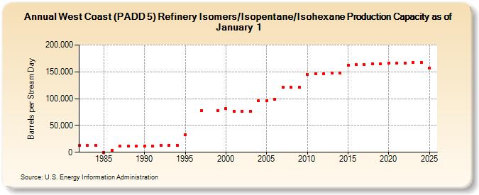 West Coast (PADD 5) Refinery Isomers/Isopentane/Isohexane Production Capacity as of January 1 (Barrels per Stream Day)