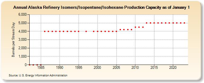 Alaska Refinery Isomers/Isopentane/Isohexane Production Capacity as of January 1 (Barrels per Stream Day)